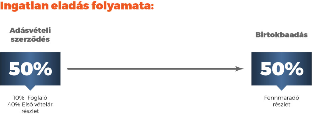 ingatlan eladás folymata